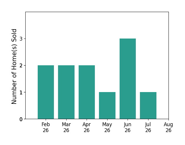 Anne AlHammoudi sold 2 homes in February 2026, 2 homes in March 2026, 2 homes in April 2026, 1 home in May 2026, 3 homes in June 2026, 1 home in July 2026, for a total of 11 homes.