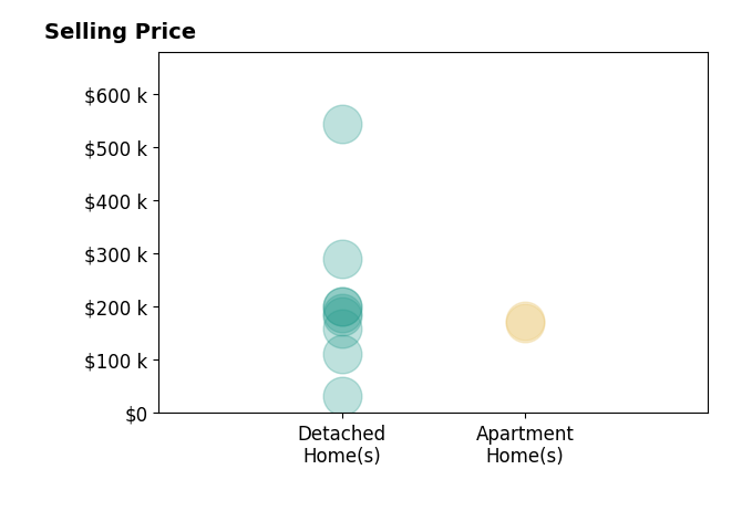 Anne AlHammoudi's sold homes include detached homes from $33K to $543K, apartment homes from $170K to $174K.
