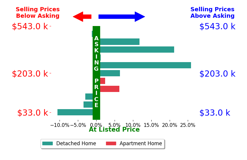 Anne AlHammoudi's sold homes closed 5.1% above asking on average, with 6 homes above, 4 below, and 1 at asking price.