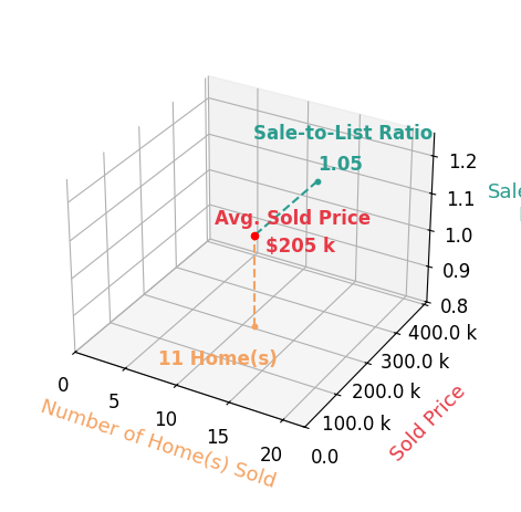 Anne AlHammoudi sold 11 homes with an average sold price of $205K and an average sale-to-list ratio of 105.1%.
