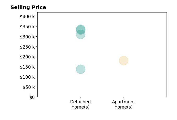 Vicki Fesh's sold homes include detached homes from $138K to $335K, apartment homes at $180K.