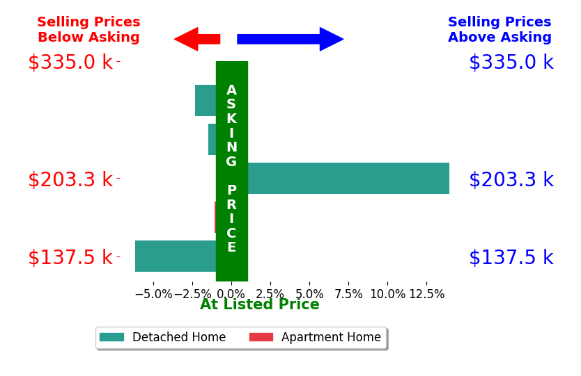 Vicki Fesh's sold homes closed 0.6% above asking on average, with 1 homes above, 4 below, and 0 at asking price.