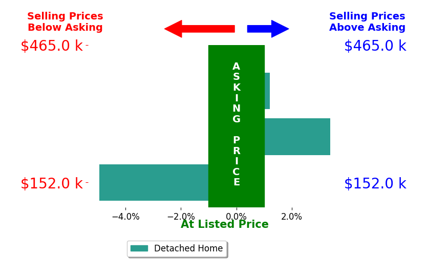 Pamela King's sold homes closed 0.5% below asking on average, with 1 homes above, 1 below, and 1 at asking price.