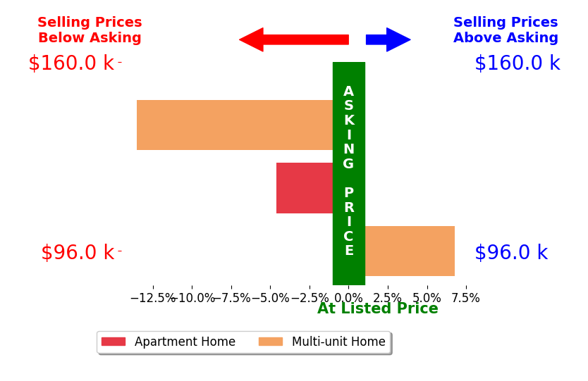 Dakota George's sold homes closed 3.8% below asking on average, with 1 homes above, 2 below, and 0 at asking price.