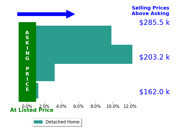 Alexis Wingate's sold homes closed 6.7% above asking on average, with 4 homes above, 0 below, and 0 at asking price.