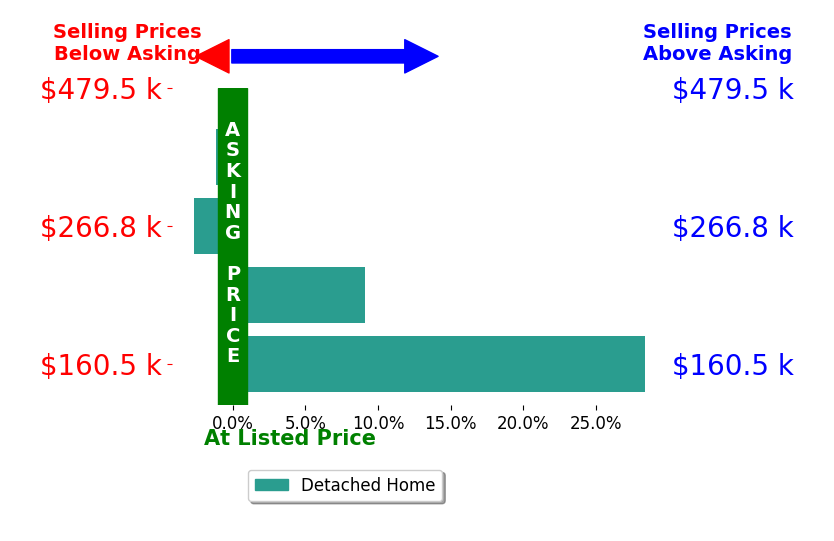 Logan Geib's sold homes closed 8.4% above asking on average, with 2 homes above, 2 below, and 0 at asking price.