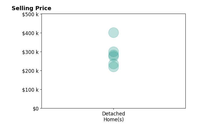 Sean Siwa's sold homes include detached homes from $220K to $401K.