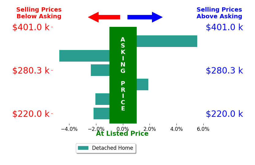 Sean Siwa's sold homes closed 0.6% below asking on average, with 2 homes above, 4 below, and 0 at asking price.
