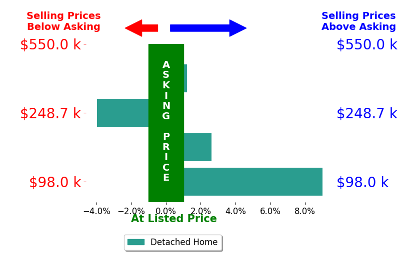Brianne Francis's sold homes closed 1.9% above asking on average, with 2 homes above, 1 below, and 1 at asking price.