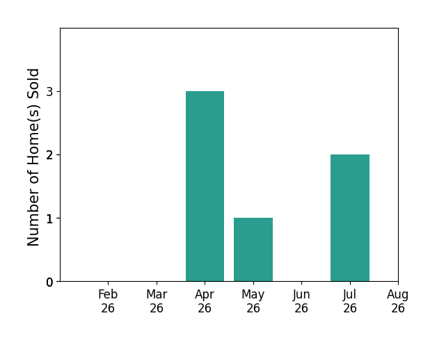 Denise Reinhart sold 3 homes in April 2026, 1 home in May 2026, 2 homes in July 2026, for a total of 6 homes.