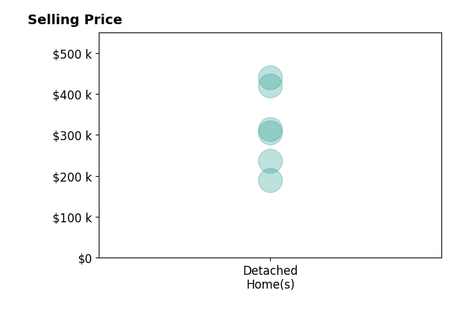 Denise Reinhart's sold homes include detached homes from $190K to $440K.