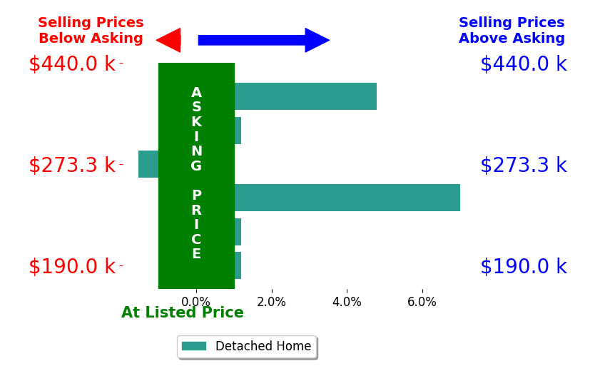Denise Reinhart's sold homes closed 1.7% above asking on average, with 2 homes above, 1 below, and 3 at asking price.