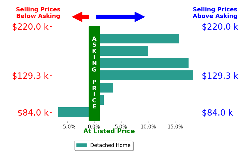 Sadie Vervoort's sold homes closed 8.6% above asking on average, with 6 homes above, 1 below, and 0 at asking price.