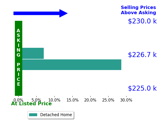 Melissa Utterback's sold homes closed 17.8% above asking on average, with 2 homes above, 0 below, and 0 at asking price.