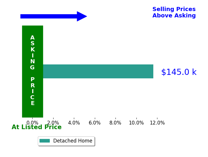 Derek Booth's sold homes closed 11.6% above asking on average, with 1 homes above, 0 below, and 0 at asking price.