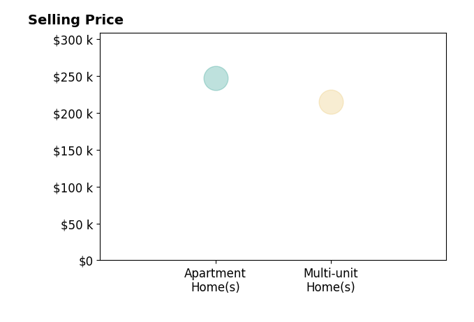 Sarah Jurkiewicz's sold homes include apartment homes at $247K, multi-unit homes at $215K.