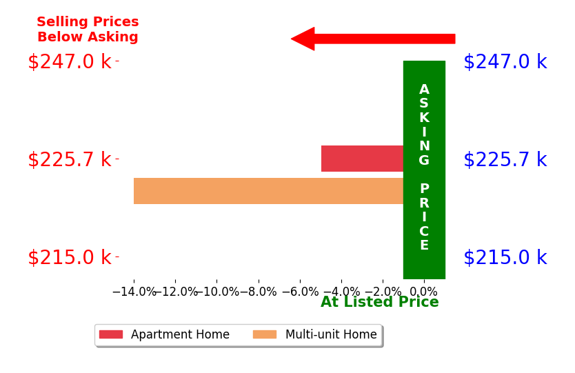 Sarah Jurkiewicz's sold homes closed 9.5% below asking on average, with 0 homes above, 2 below, and 0 at asking price.