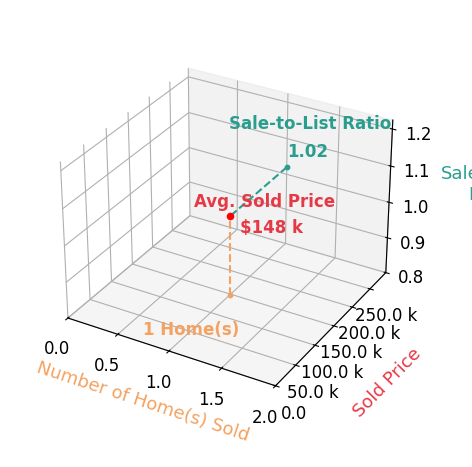 Timothy Tyra sold 1 homes with an average sold price of $148K and an average sale-to-list ratio of 102.4%.