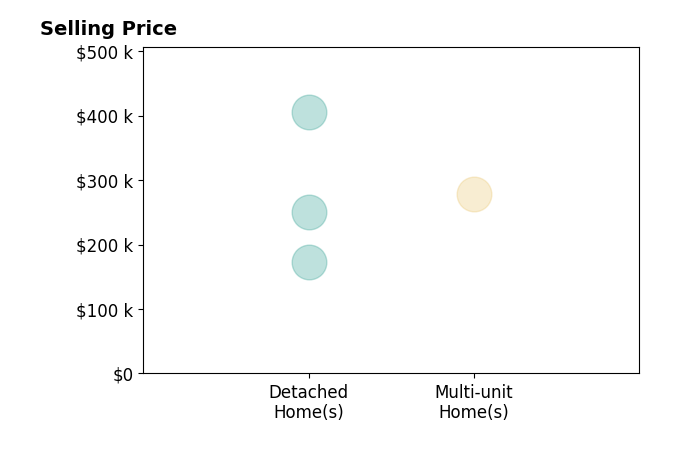 Griffin Jones's sold homes include multi-unit homes at $278K, detached homes from $173K to $405K.