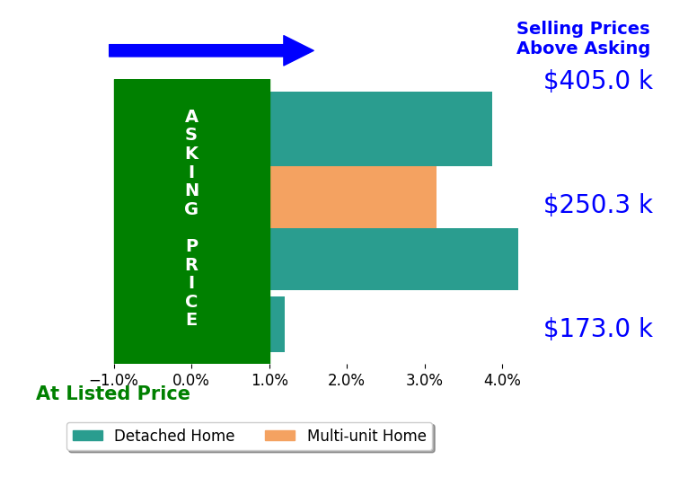 Griffin Jones's sold homes closed 2.8% above asking on average, with 3 homes above, 0 below, and 1 at asking price.
