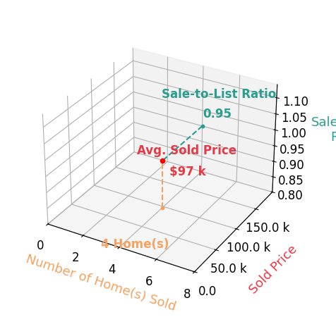 Mark Kramer sold 4 homes with an average sold price of $97K and an average sale-to-list ratio of 95.3%.
