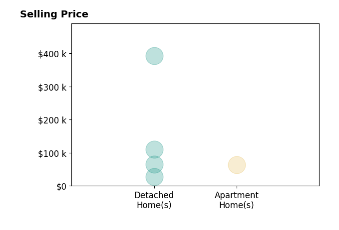 Jason Baker's sold homes include detached homes from $28K to $392K, apartment homes at $64K.
