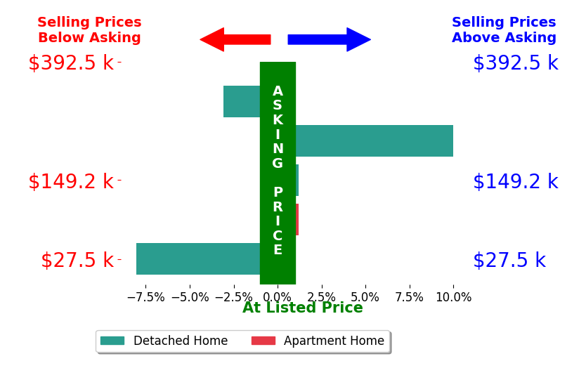 Jason Baker's sold homes closed 0.0% below asking on average, with 1 homes above, 2 below, and 2 at asking price.