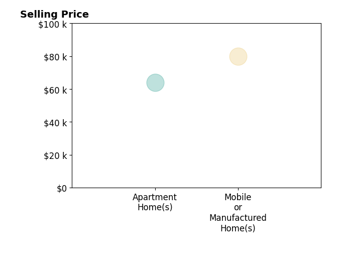 Maricris Medel's sold homes include apartment homes at $64K, mobile or manufactured homes at $80K.
