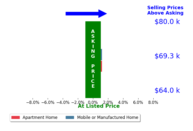 Maricris Medel's sold homes closed 0.4% above asking on average, with 0 homes above, 0 below, and 2 at asking price.