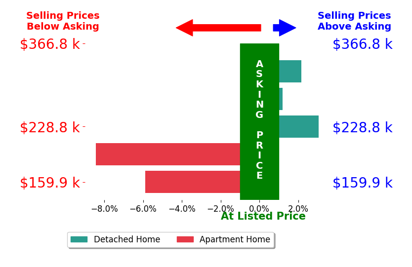 Todd Richard's sold homes closed 1.8% below asking on average, with 2 homes above, 2 below, and 1 at asking price.