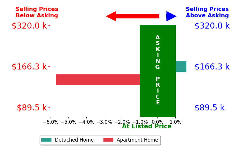 Jacob Madden's sold homes closed 2.0% below asking on average, with 1 homes above, 1 below, and 0 at asking price.