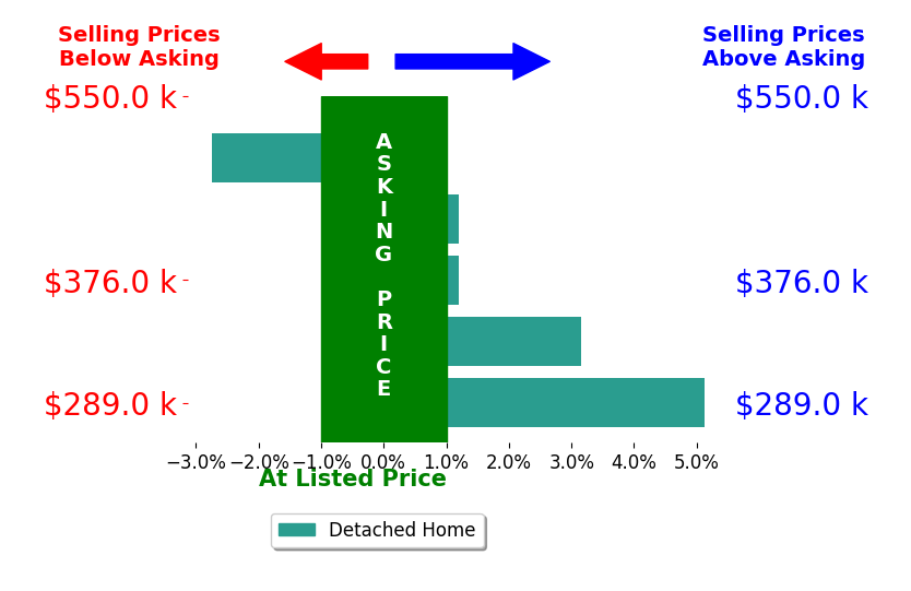 Kristie Feeback's sold homes closed 1.1% above asking on average, with 2 homes above, 1 below, and 2 at asking price.