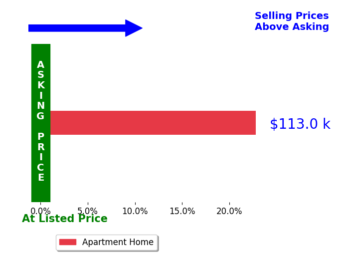 Olive Wu's sold homes closed 22.8% above asking on average, with 1 homes above, 0 below, and 0 at asking price.
