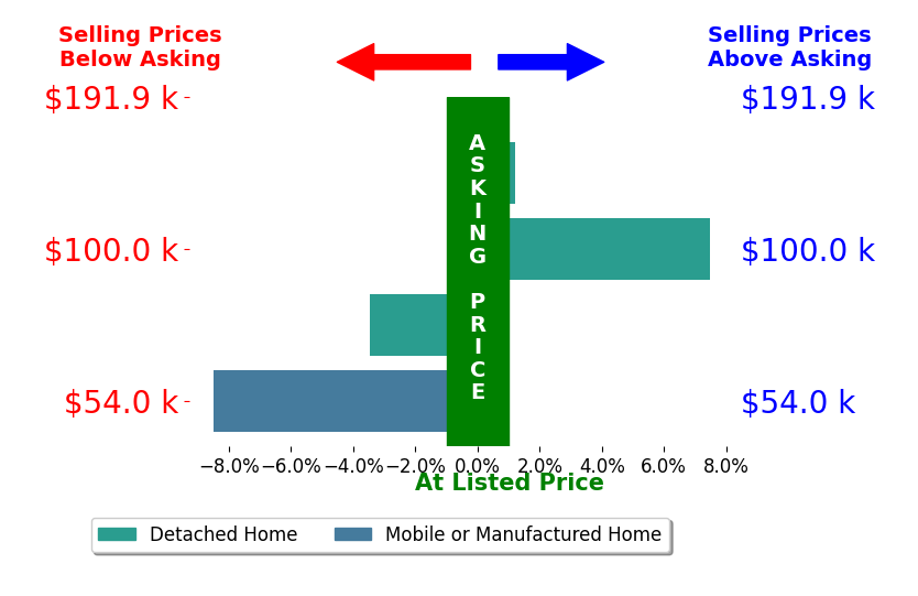Jonnie Wagner's sold homes closed 1.1% below asking on average, with 1 homes above, 2 below, and 1 at asking price.