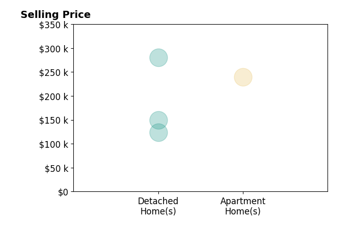 Rodney Culler's sold homes include detached homes from $124K to $280K, apartment homes at $240K.