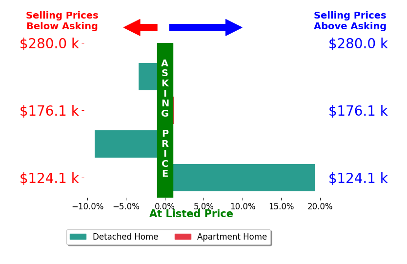 Rodney Culler's sold homes closed 1.7% above asking on average, with 1 homes above, 2 below, and 1 at asking price.