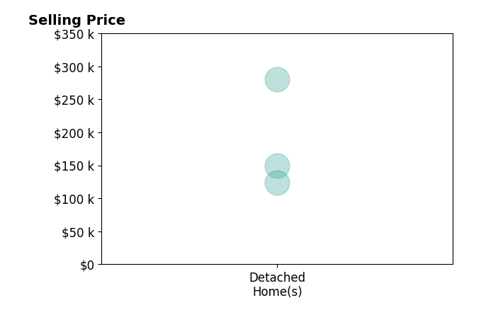 Joshua Bishop's sold homes include detached homes from $124K to $280K.