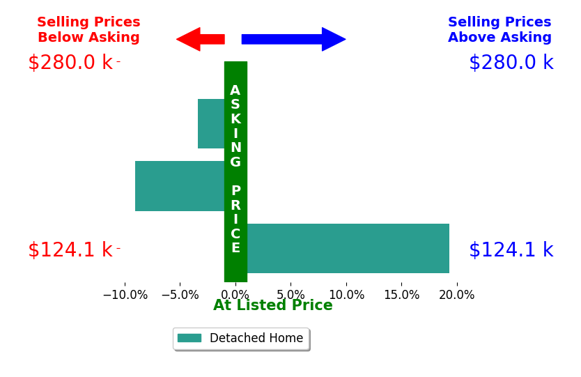 Joshua Bishop's sold homes closed 2.3% above asking on average, with 1 homes above, 2 below, and 0 at asking price.