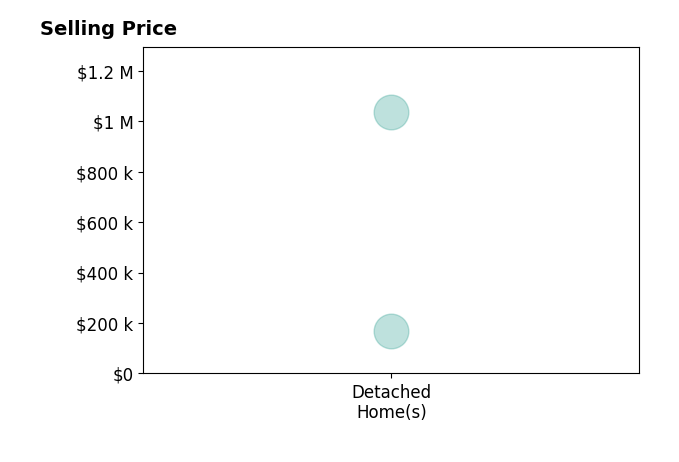 Timothy Korhumel's sold homes include detached homes from $166K to $1.0M.