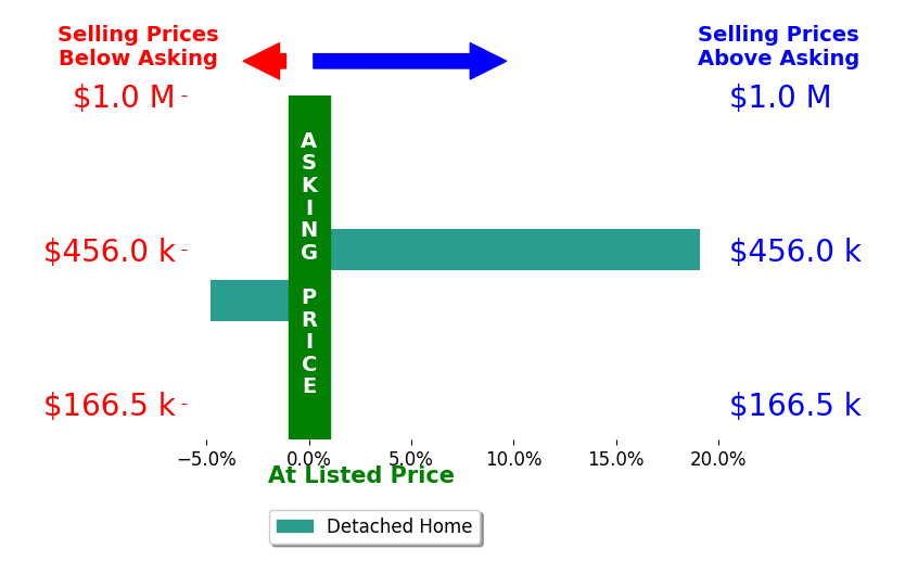 Timothy Korhumel's sold homes closed 7.1% above asking on average, with 1 homes above, 1 below, and 0 at asking price.
