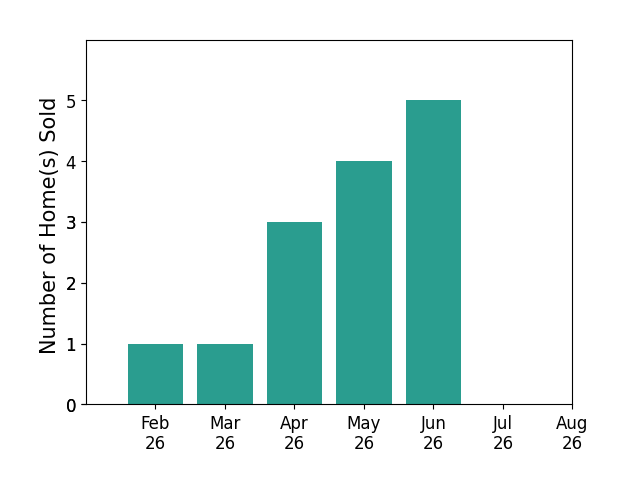 Nicholas Amlin sold 1 home in February 2026, 1 home in March 2026, 3 homes in April 2026, 4 homes in May 2026, 5 homes in June 2026, for a total of 14 homes.