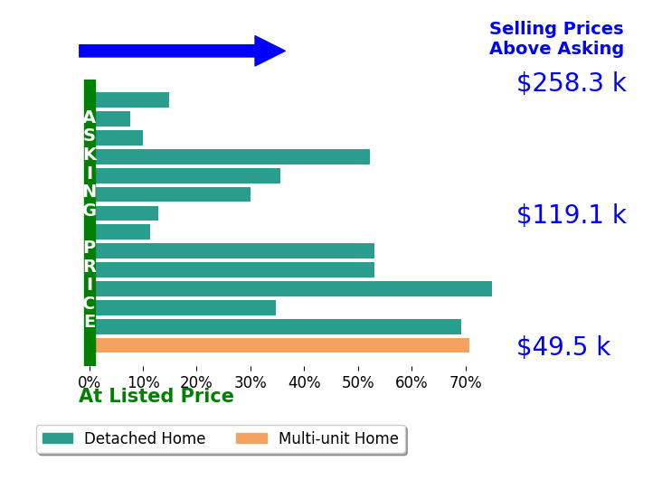 Nicholas Amlin's sold homes closed 37.9% above asking on average, with 14 homes above, 0 below, and 0 at asking price.