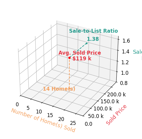 Nicholas Amlin sold 14 homes with an average sold price of $119K and an average sale-to-list ratio of 137.9%.