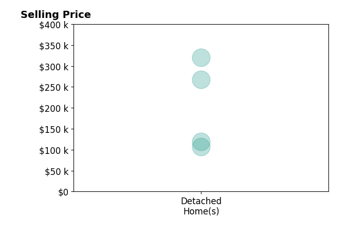 Todd Sedlar's sold homes include detached homes from $107K to $320K.