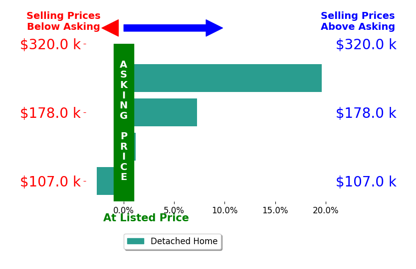 Todd Sedlar's sold homes closed 6.1% above asking on average, with 2 homes above, 1 below, and 1 at asking price.