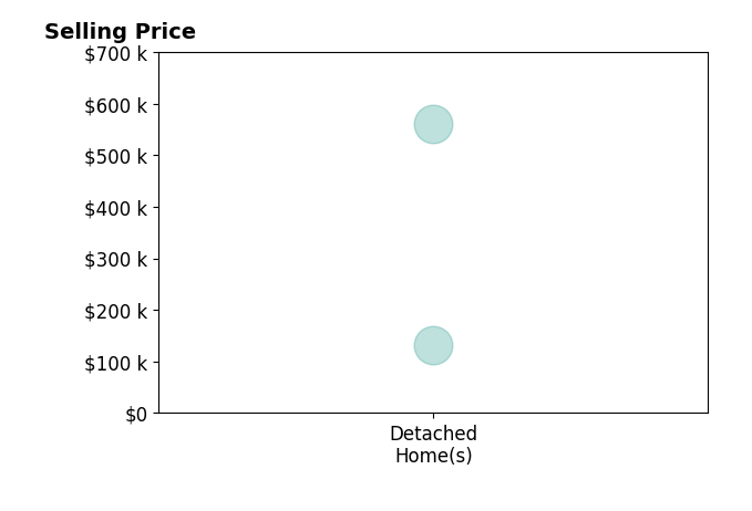 Hannah Modene's sold homes include detached homes from $132K to $560K.