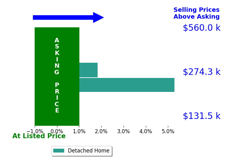 Hannah Modene's sold homes closed 3.6% above asking on average, with 2 homes above, 0 below, and 0 at asking price.