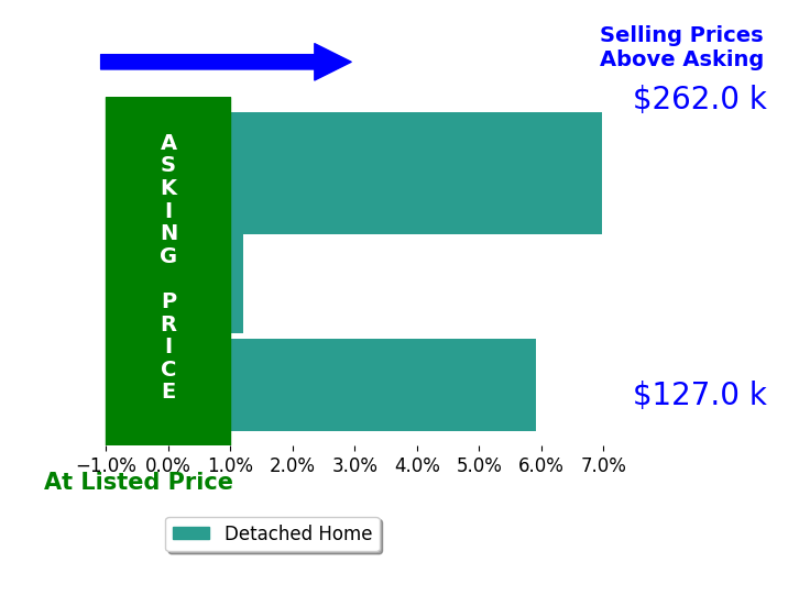 Edward Knight's sold homes closed 4.3% above asking on average, with 2 homes above, 0 below, and 1 at asking price.