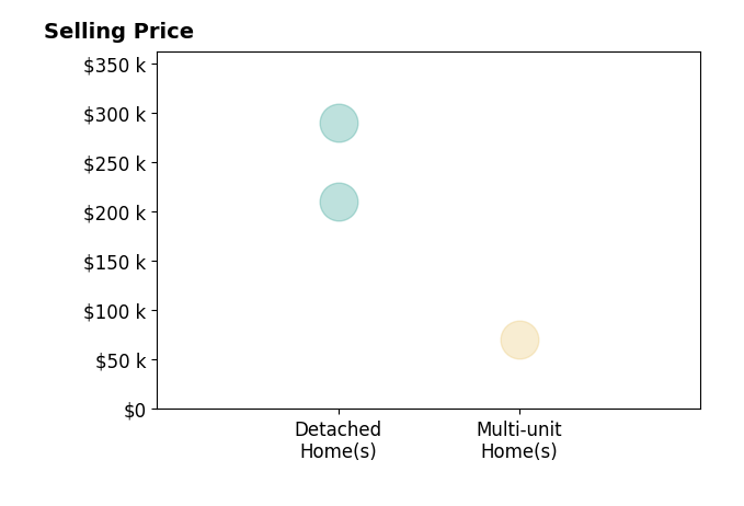 Thomas Schetter's sold homes include detached homes from $210K to $290K, multi-unit homes at $70K.