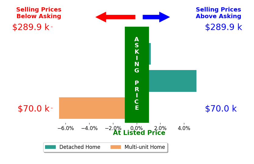Thomas Schetter's sold homes closed 0.5% below asking on average, with 1 homes above, 1 below, and 1 at asking price.